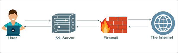 Shadowsocks 代理工具工作原理 shadowsocks-workflow